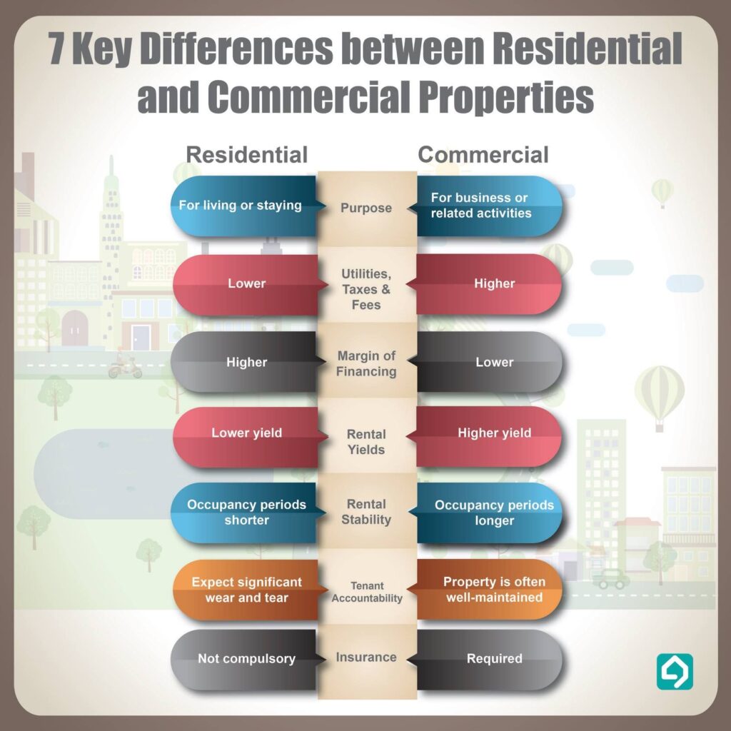 residential and commercial property